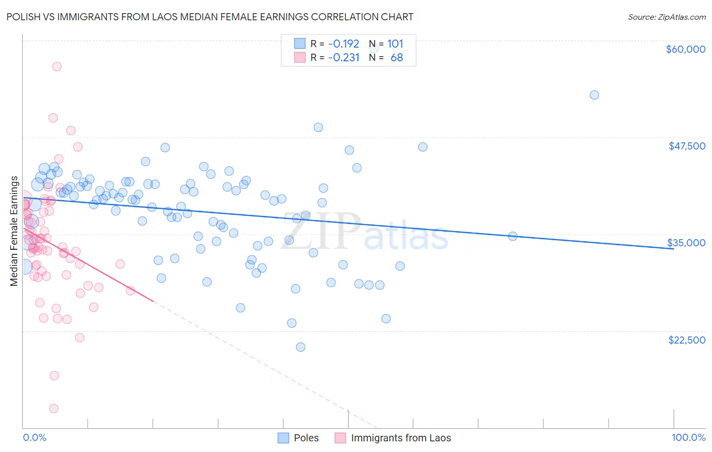 Polish vs Immigrants from Laos Median Female Earnings