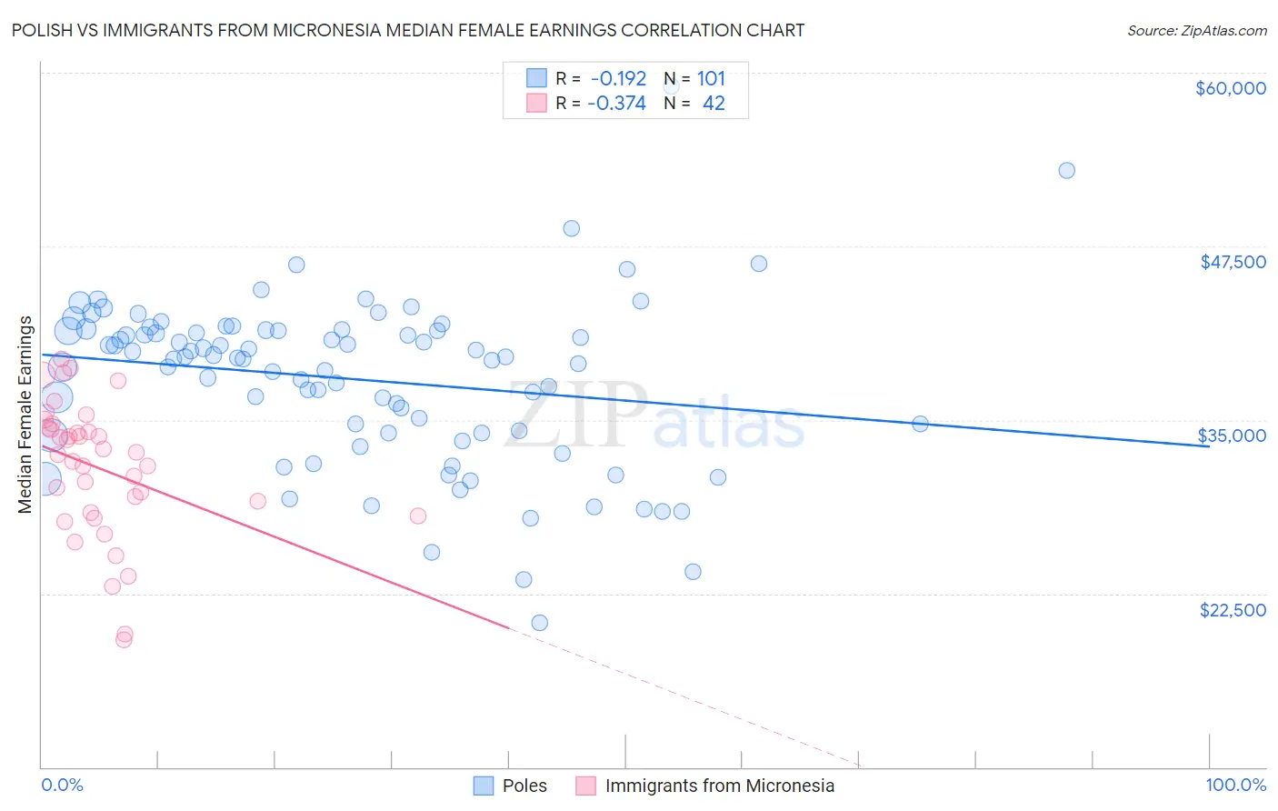 Polish vs Immigrants from Micronesia Median Female Earnings