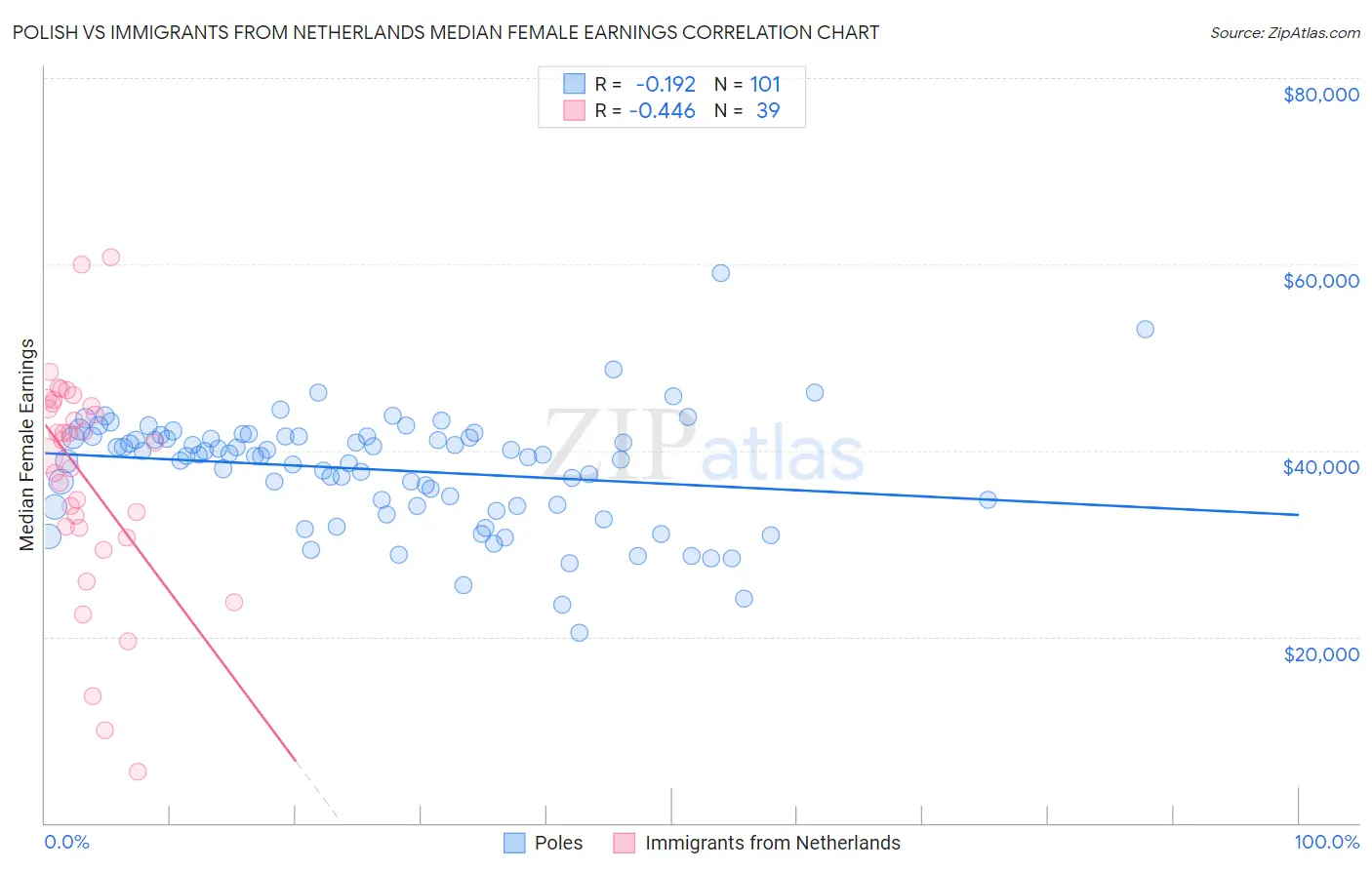 Polish vs Immigrants from Netherlands Median Female Earnings