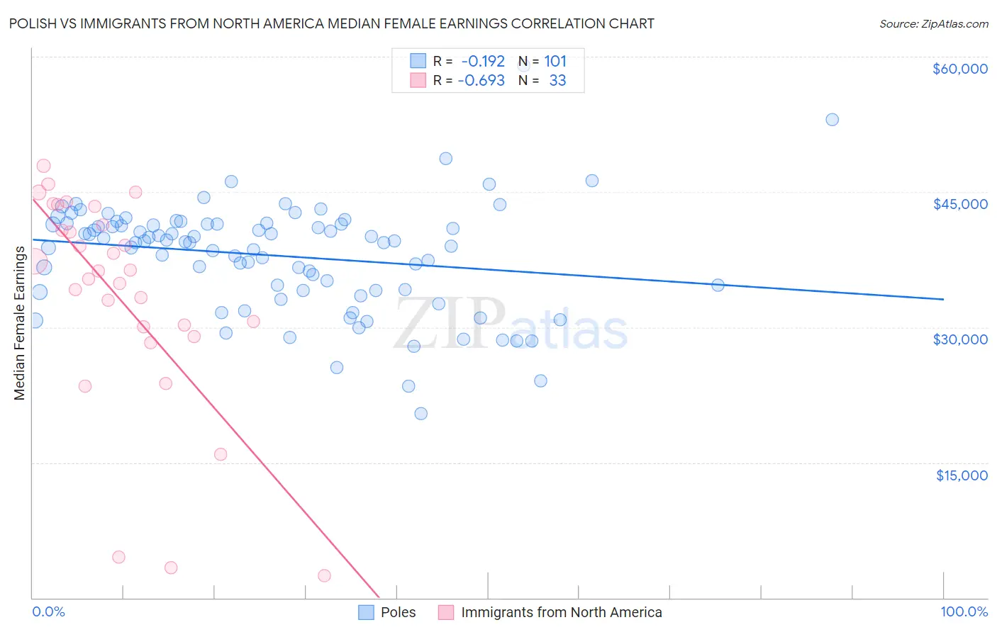 Polish vs Immigrants from North America Median Female Earnings