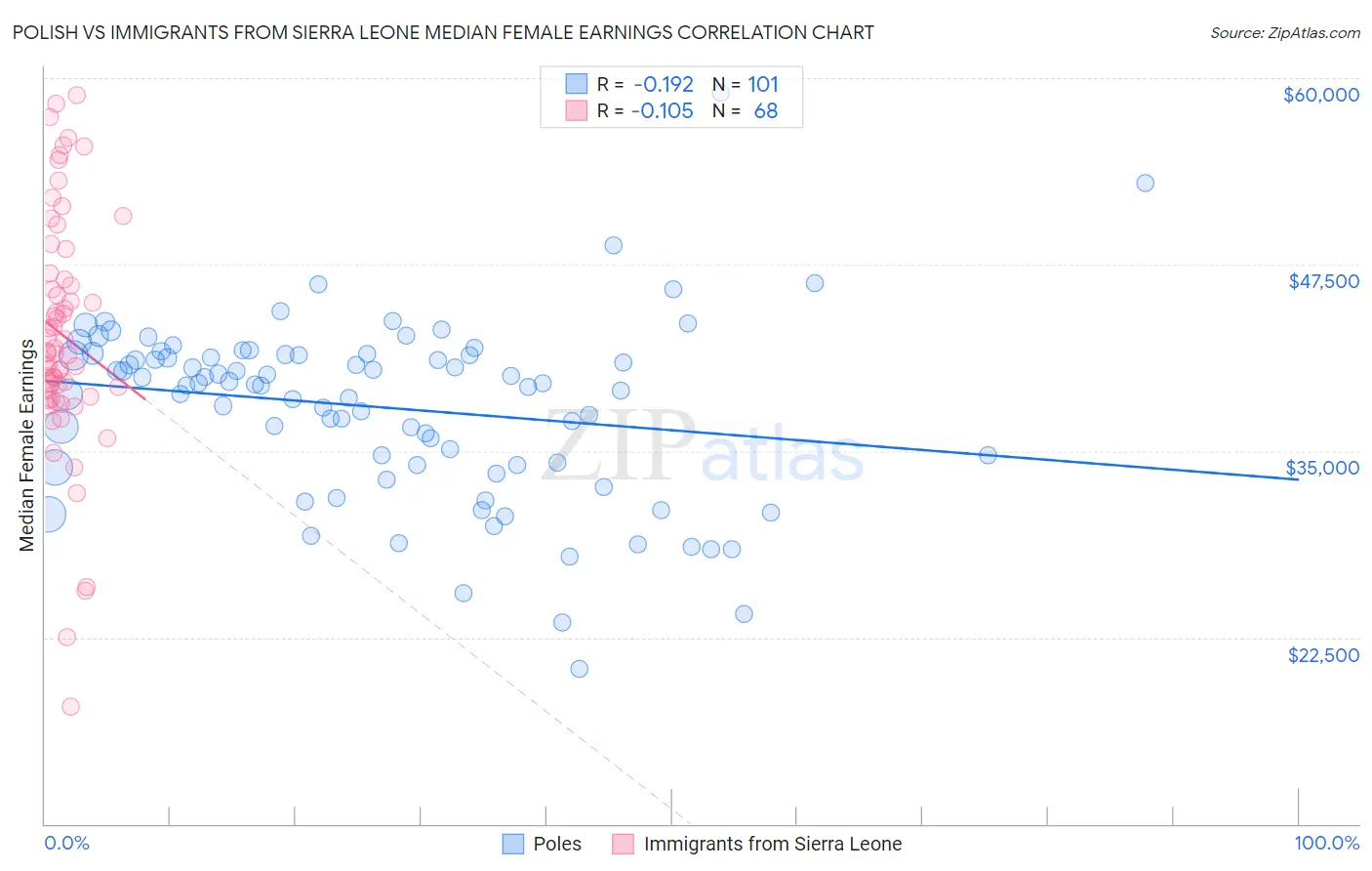 Polish vs Immigrants from Sierra Leone Median Female Earnings