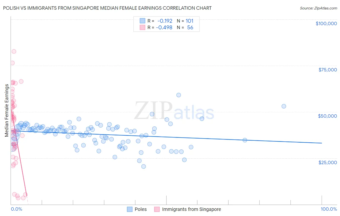 Polish vs Immigrants from Singapore Median Female Earnings