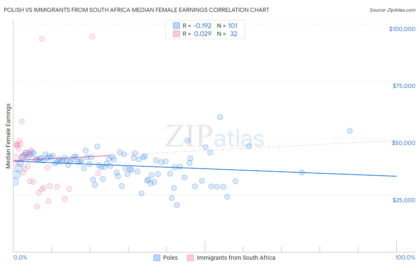 Polish vs Immigrants from South Africa Median Female Earnings