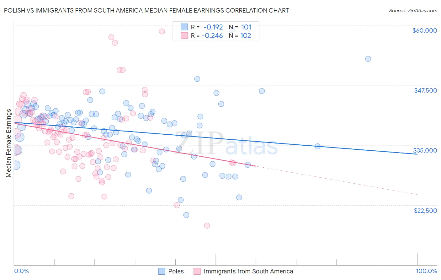 Polish vs Immigrants from South America Median Female Earnings