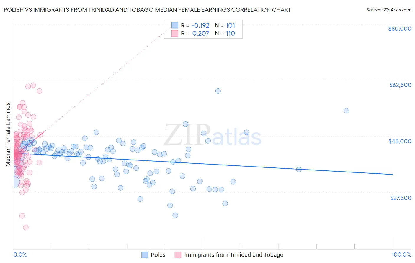 Polish vs Immigrants from Trinidad and Tobago Median Female Earnings
