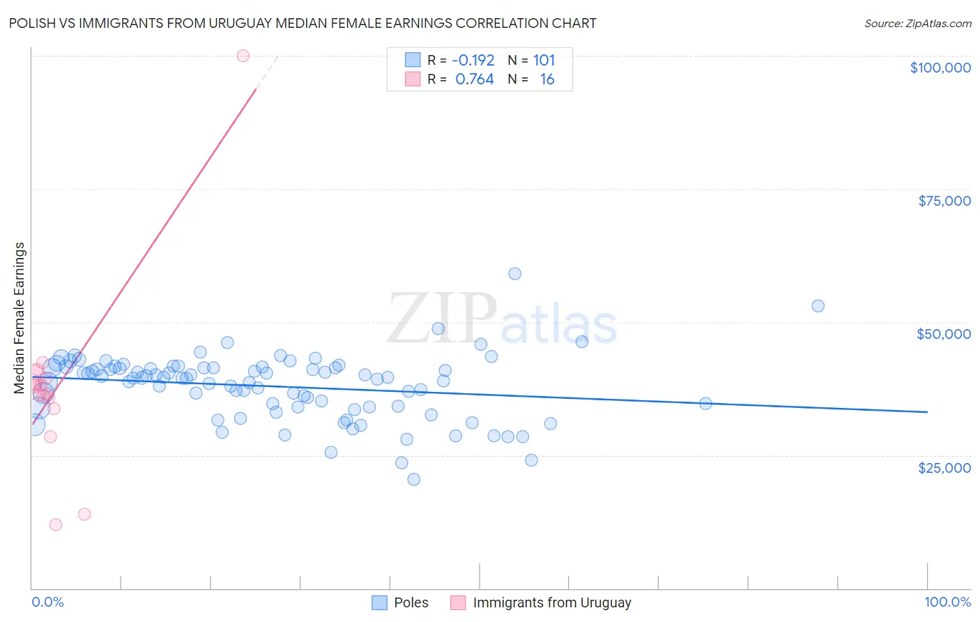 Polish vs Immigrants from Uruguay Median Female Earnings