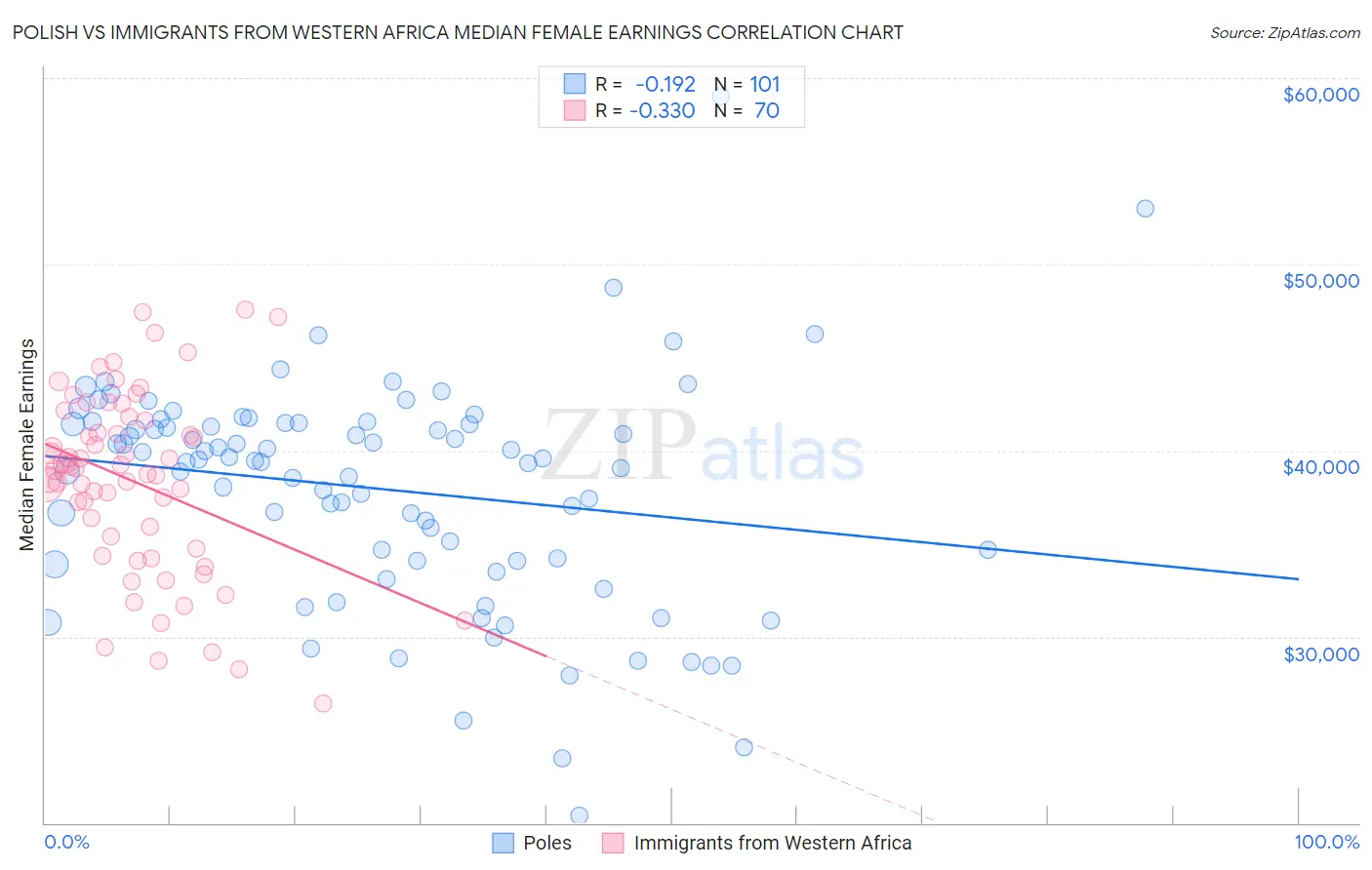 Polish vs Immigrants from Western Africa Median Female Earnings