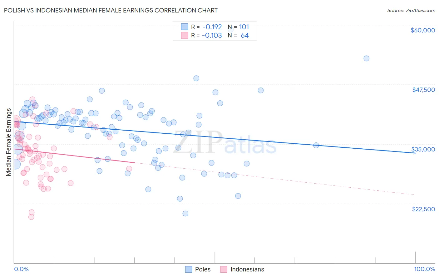 Polish vs Indonesian Median Female Earnings