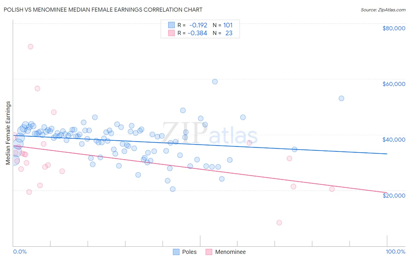 Polish vs Menominee Median Female Earnings