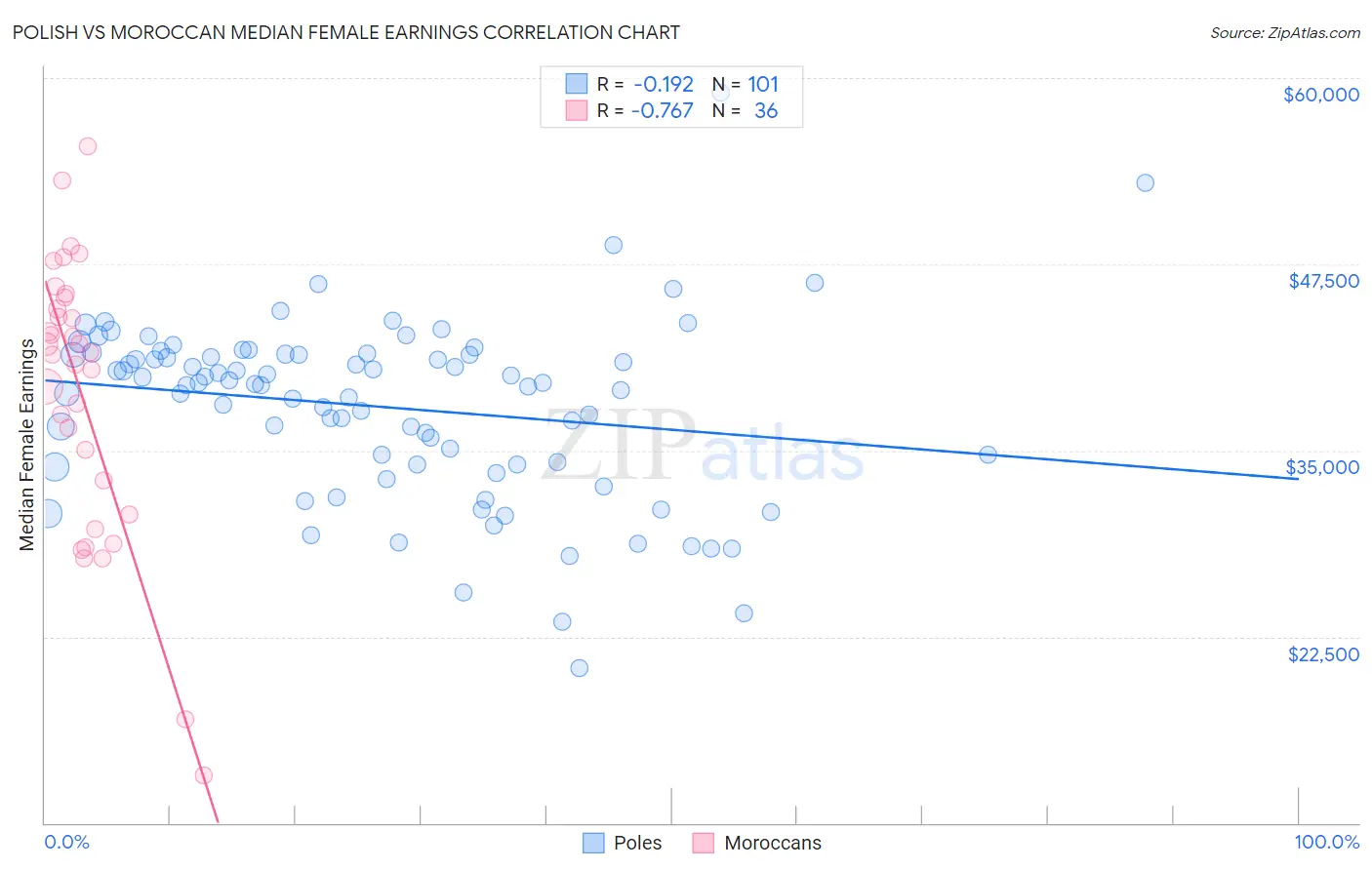 Polish vs Moroccan Median Female Earnings