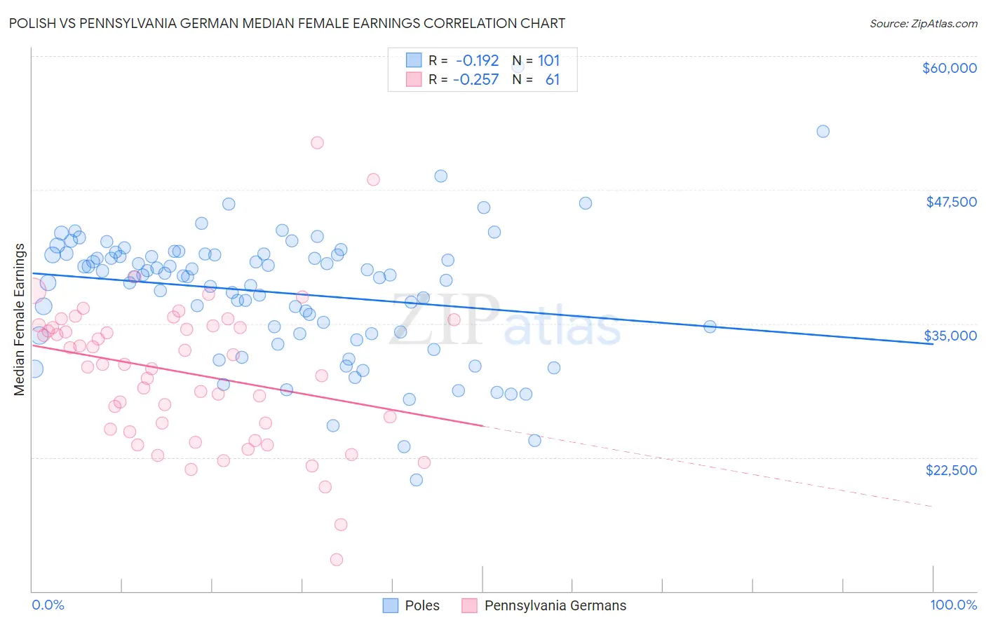 Polish vs Pennsylvania German Median Female Earnings