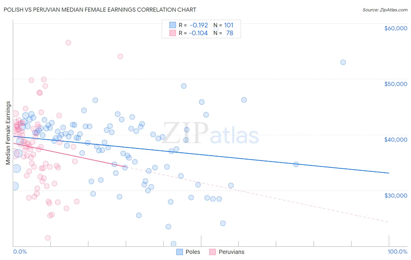 Polish vs Peruvian Median Female Earnings