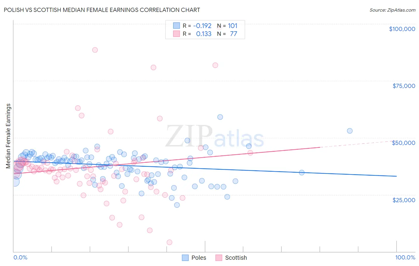 Polish vs Scottish Median Female Earnings