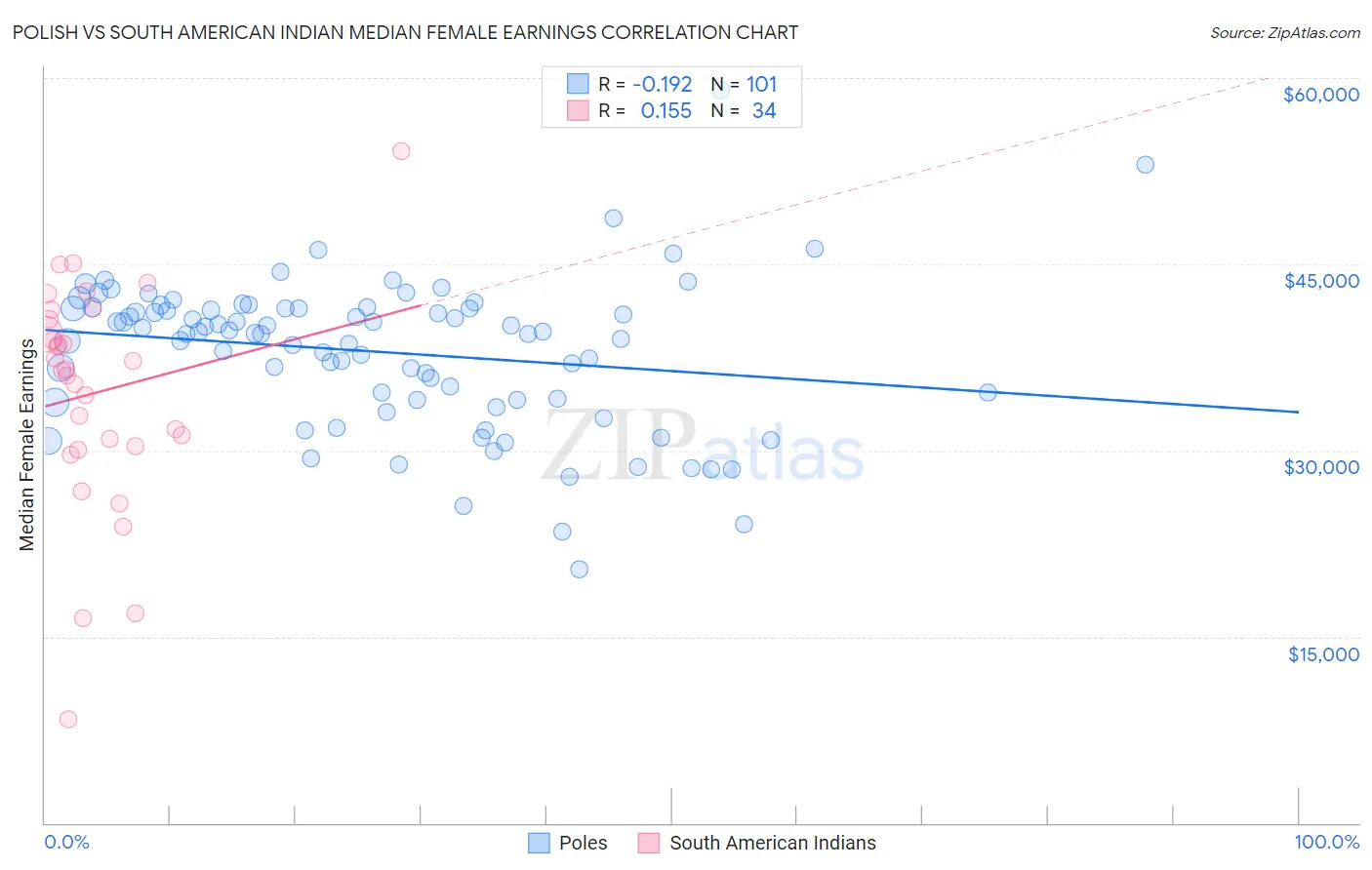 Polish vs South American Indian Median Female Earnings