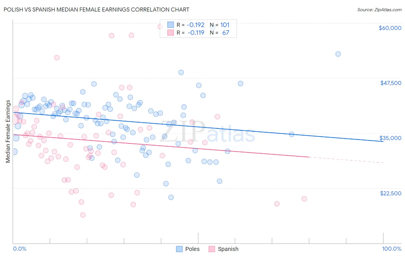 Polish vs Spanish Median Female Earnings