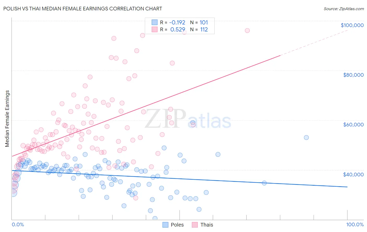 Polish vs Thai Median Female Earnings