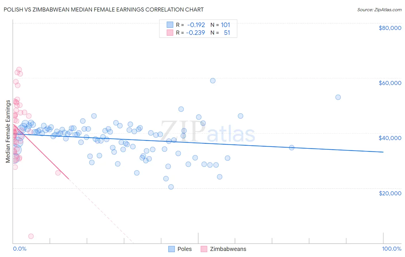 Polish vs Zimbabwean Median Female Earnings
