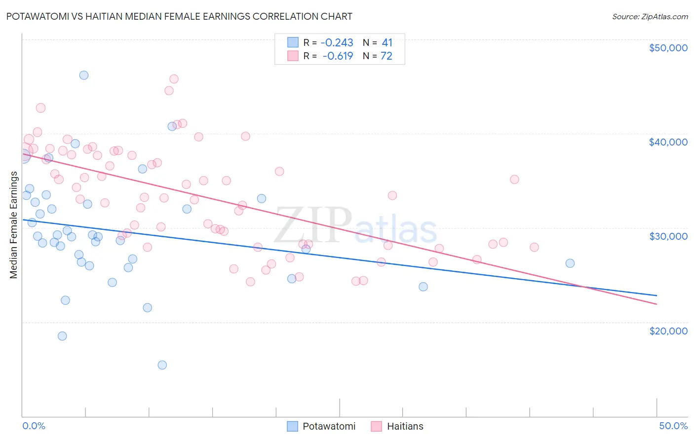 Potawatomi vs Haitian Median Female Earnings