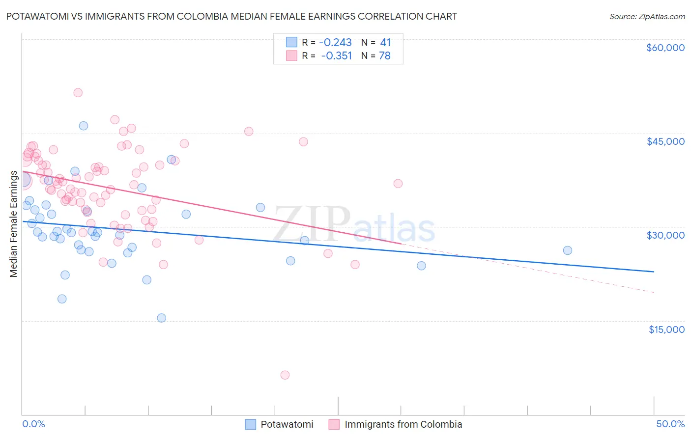 Potawatomi vs Immigrants from Colombia Median Female Earnings