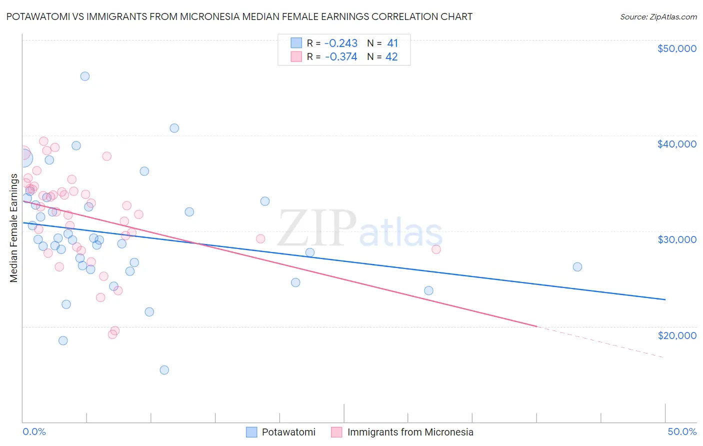 Potawatomi vs Immigrants from Micronesia Median Female Earnings