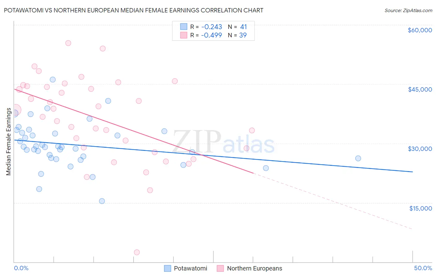 Potawatomi vs Northern European Median Female Earnings