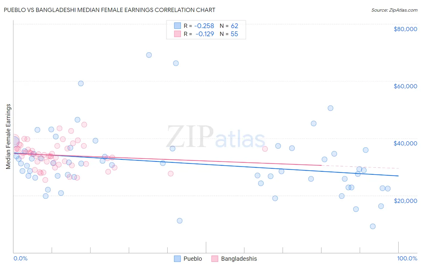 Pueblo vs Bangladeshi Median Female Earnings