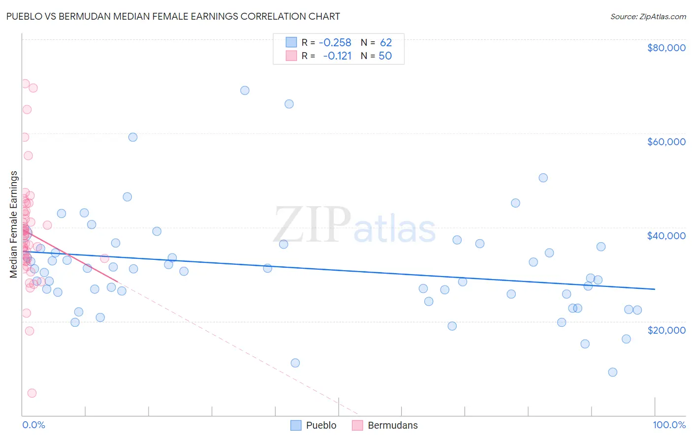 Pueblo vs Bermudan Median Female Earnings