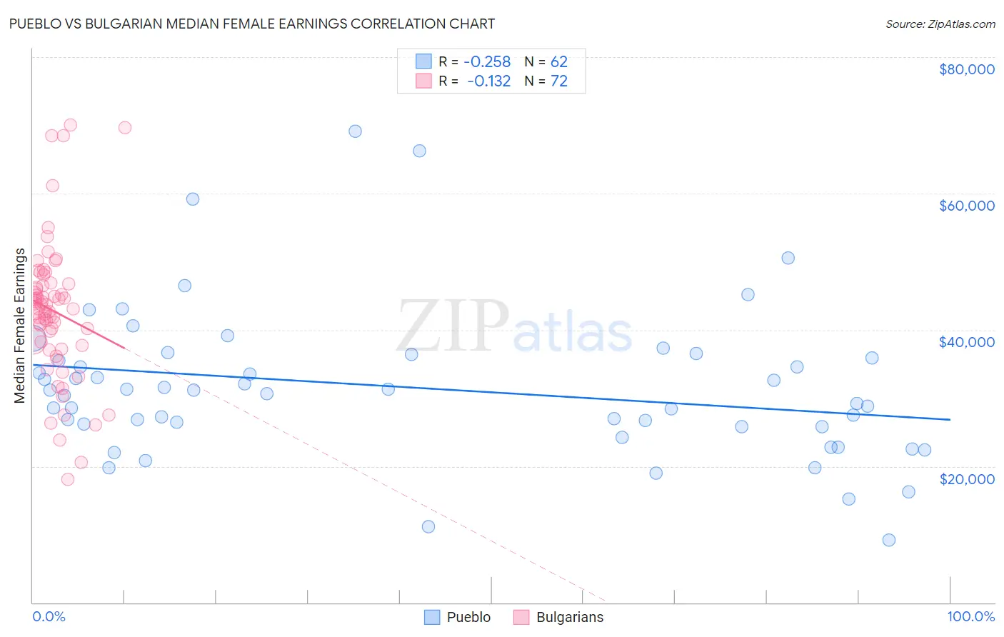 Pueblo vs Bulgarian Median Female Earnings