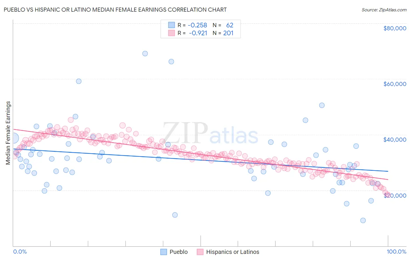 Pueblo vs Hispanic or Latino Median Female Earnings