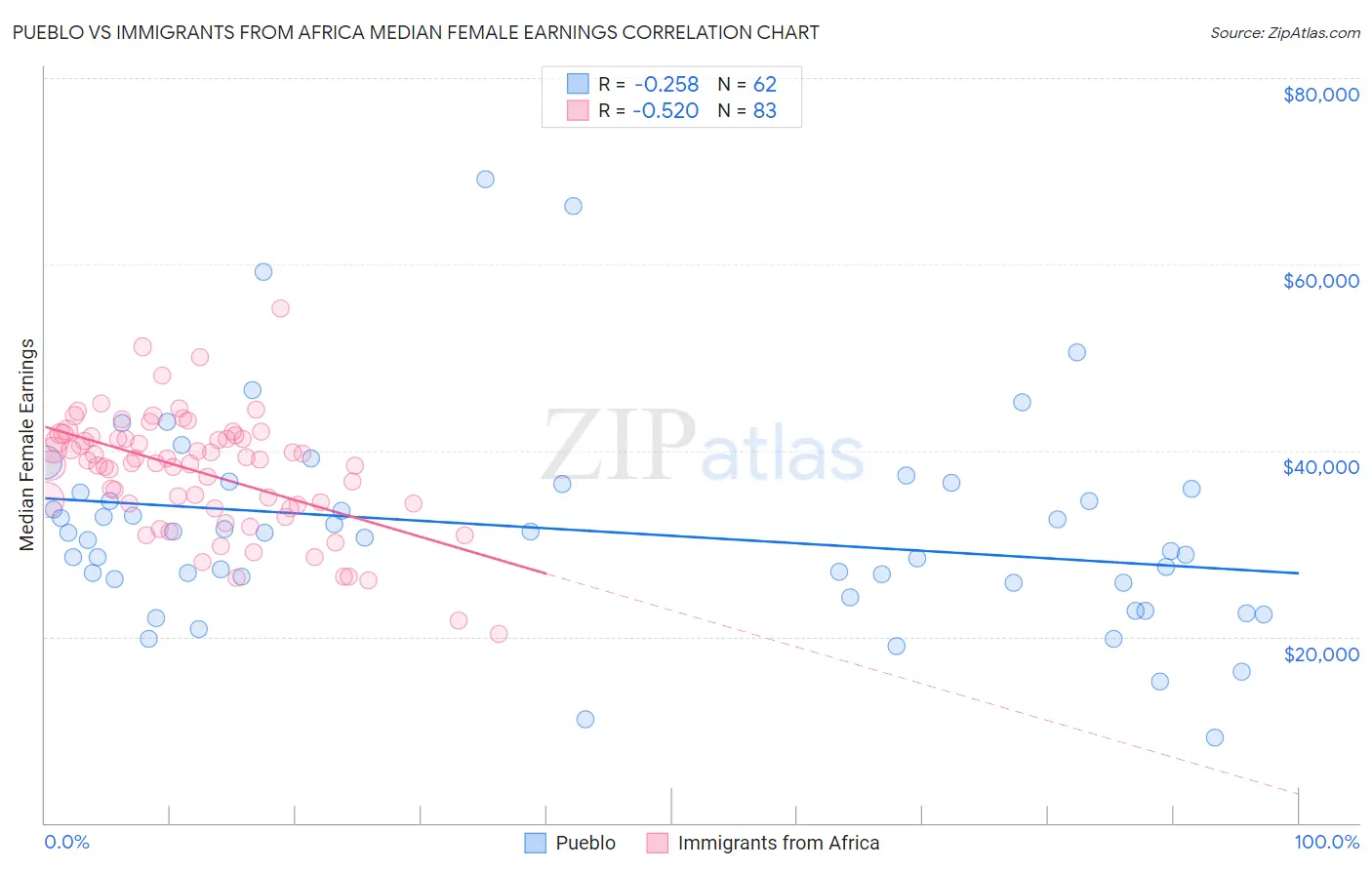 Pueblo vs Immigrants from Africa Median Female Earnings