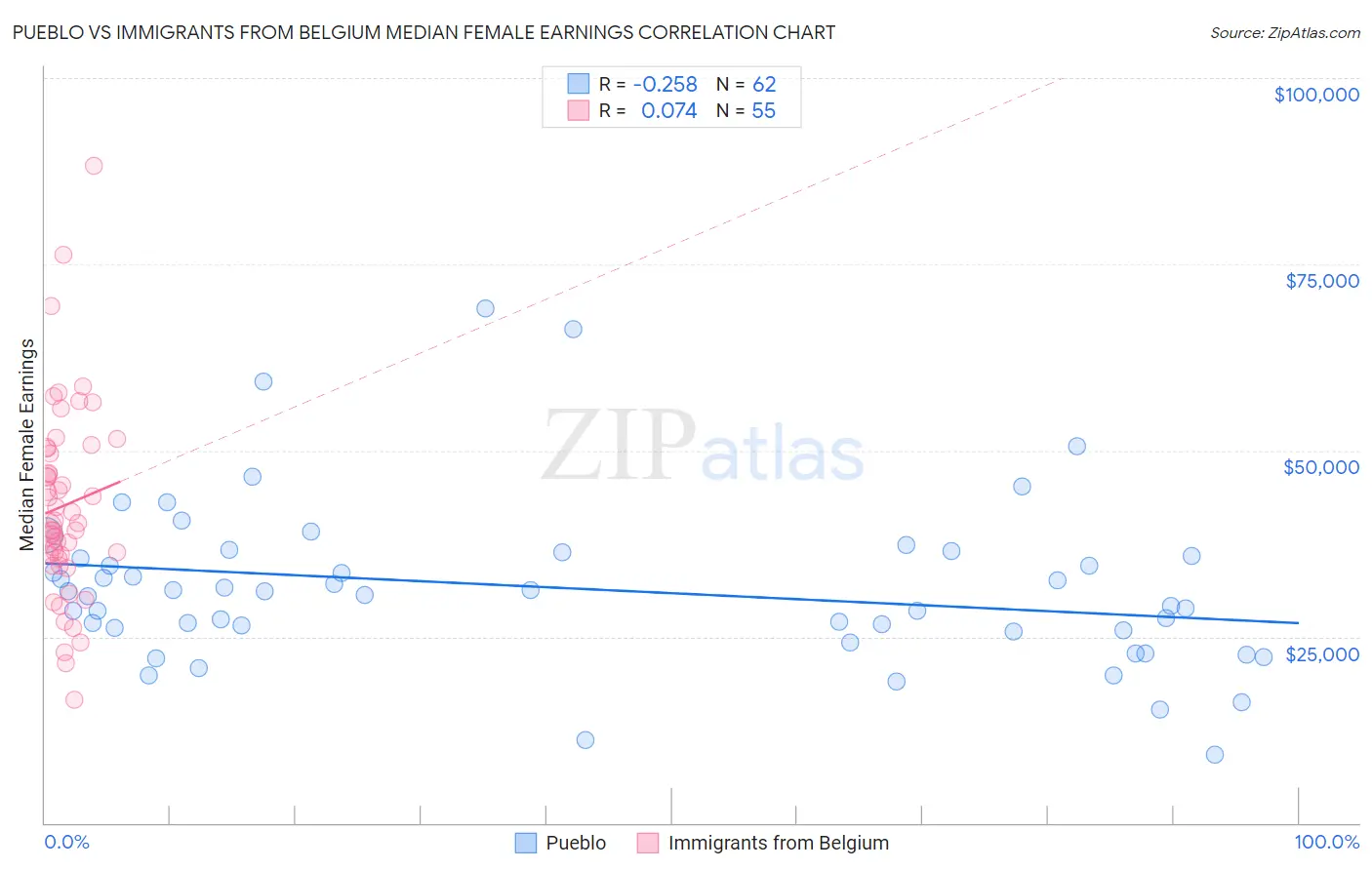 Pueblo vs Immigrants from Belgium Median Female Earnings