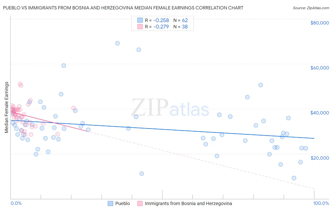 Pueblo vs Immigrants from Bosnia and Herzegovina Median Female Earnings