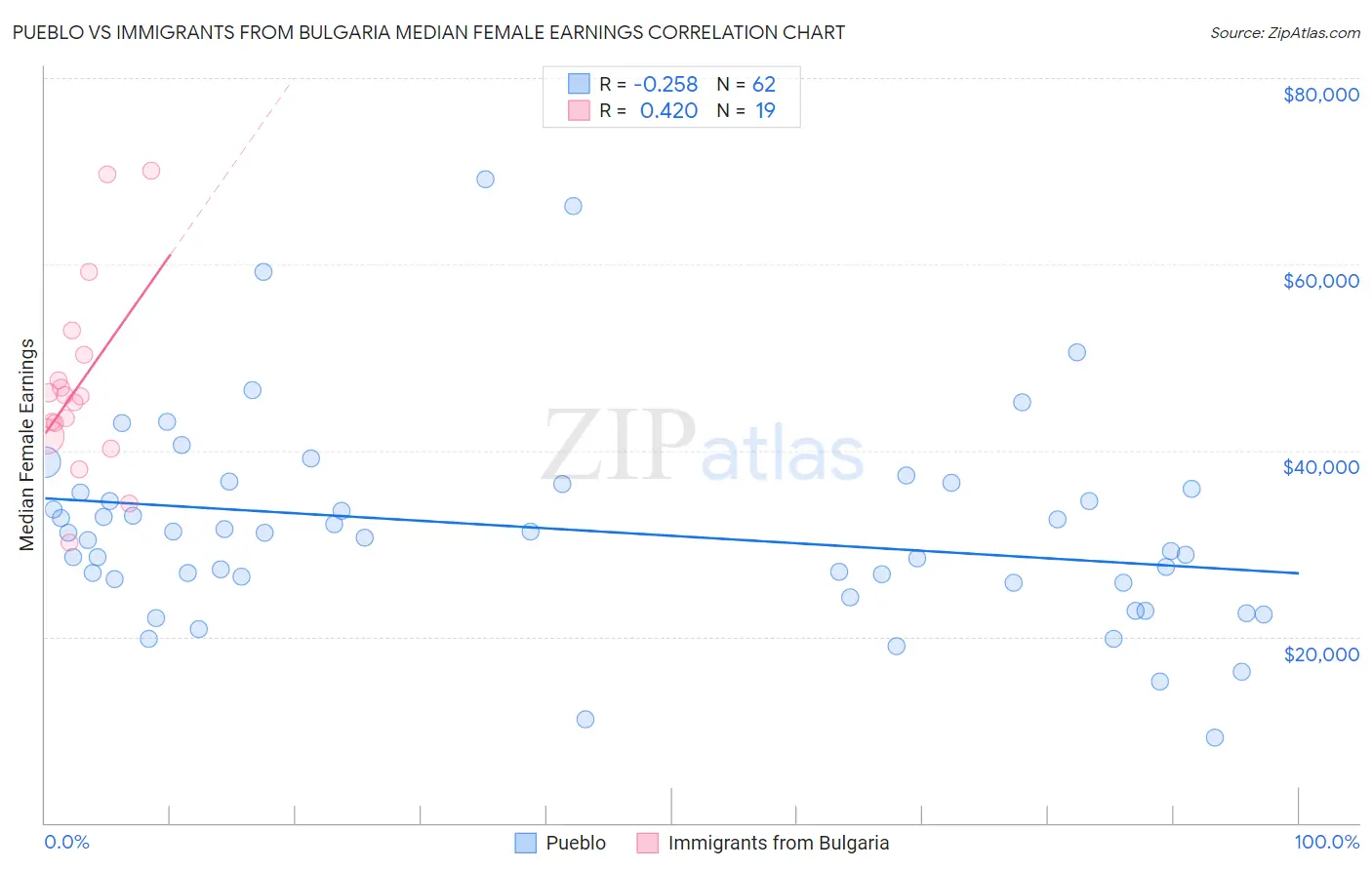 Pueblo vs Immigrants from Bulgaria Median Female Earnings