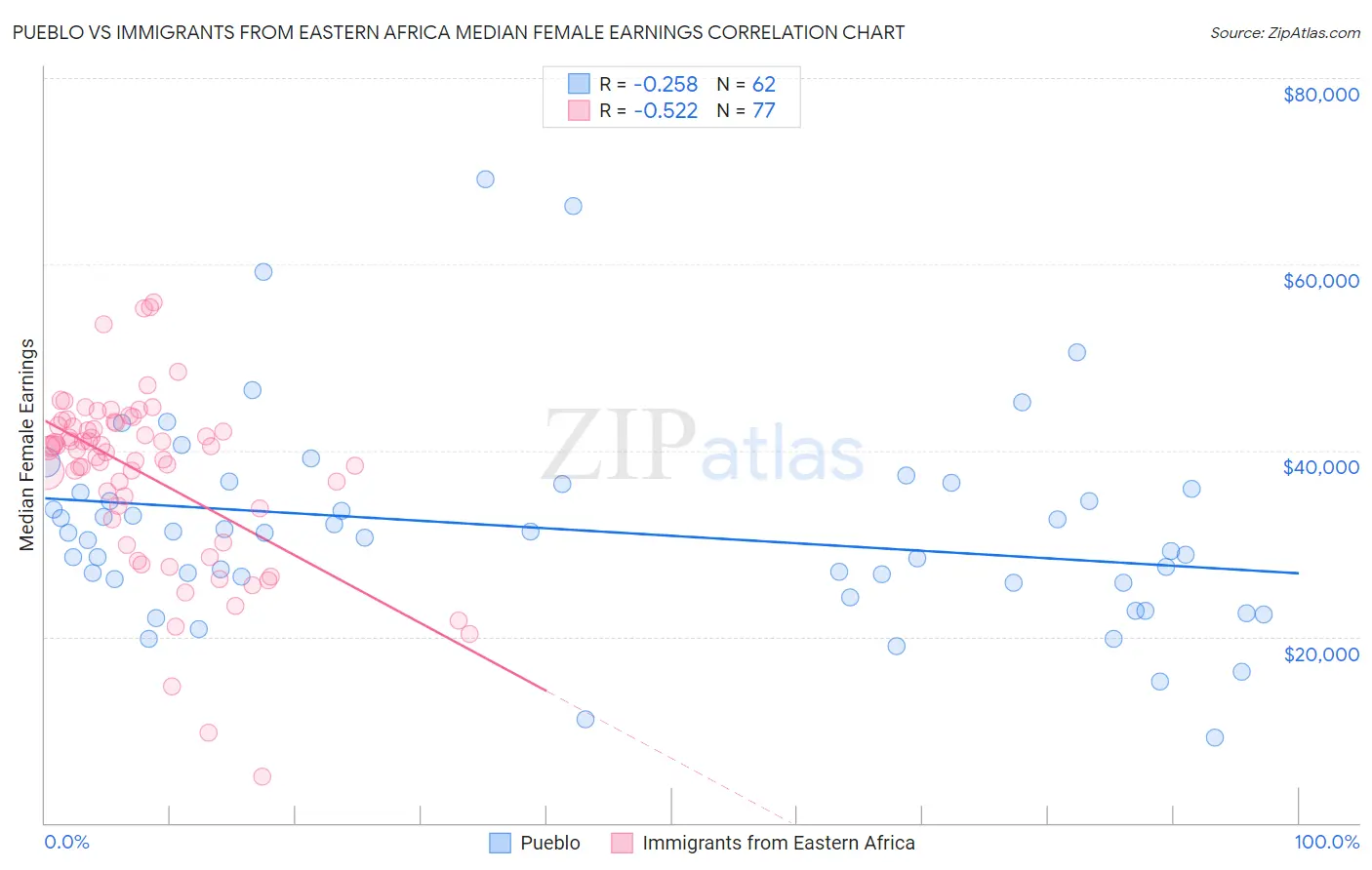 Pueblo vs Immigrants from Eastern Africa Median Female Earnings