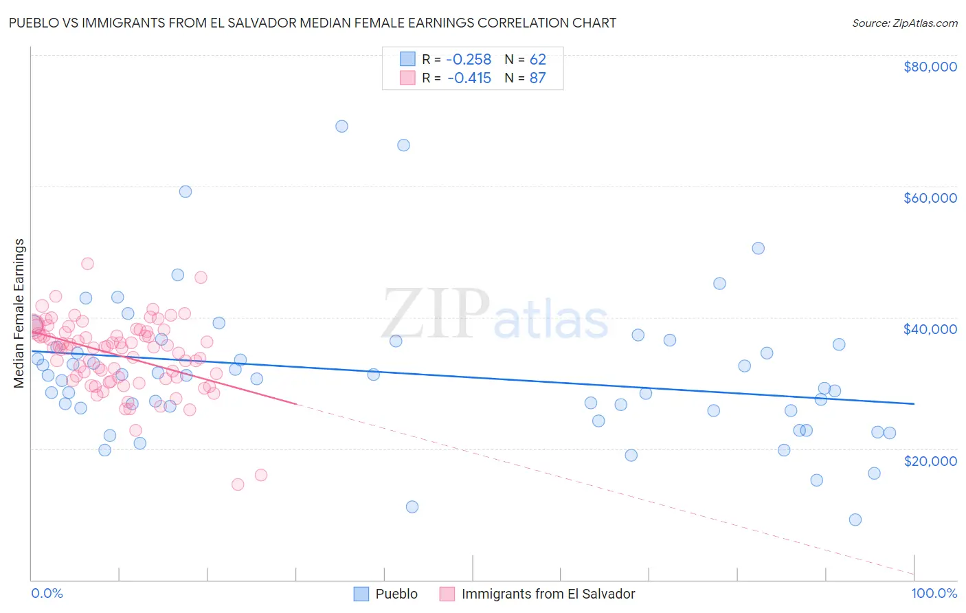 Pueblo vs Immigrants from El Salvador Median Female Earnings