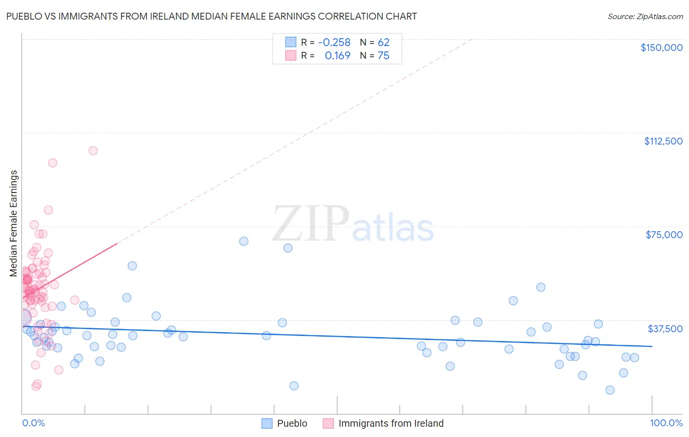 Pueblo vs Immigrants from Ireland Median Female Earnings