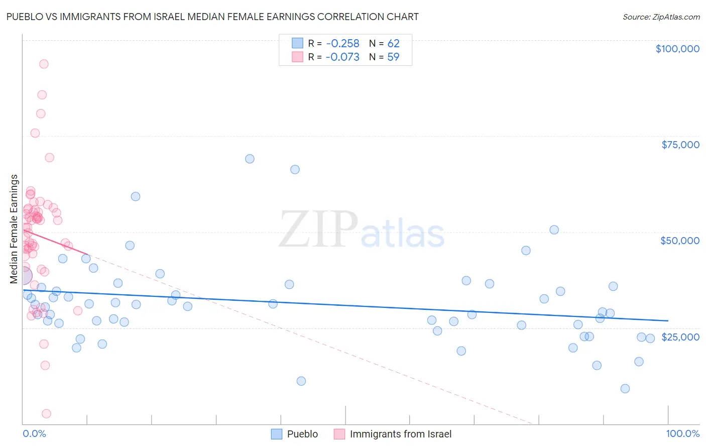 Pueblo vs Immigrants from Israel Median Female Earnings