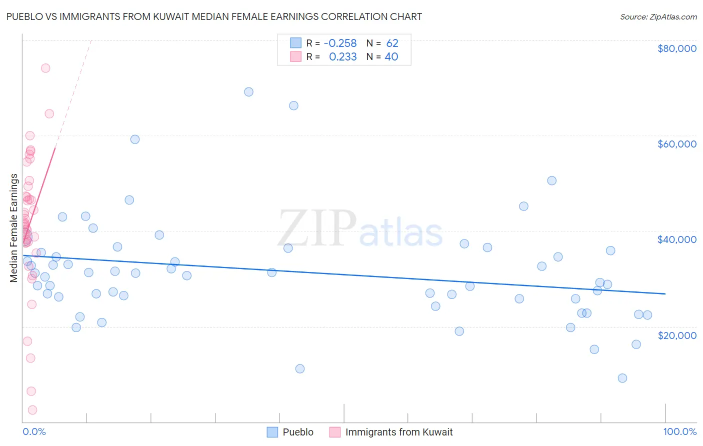 Pueblo vs Immigrants from Kuwait Median Female Earnings