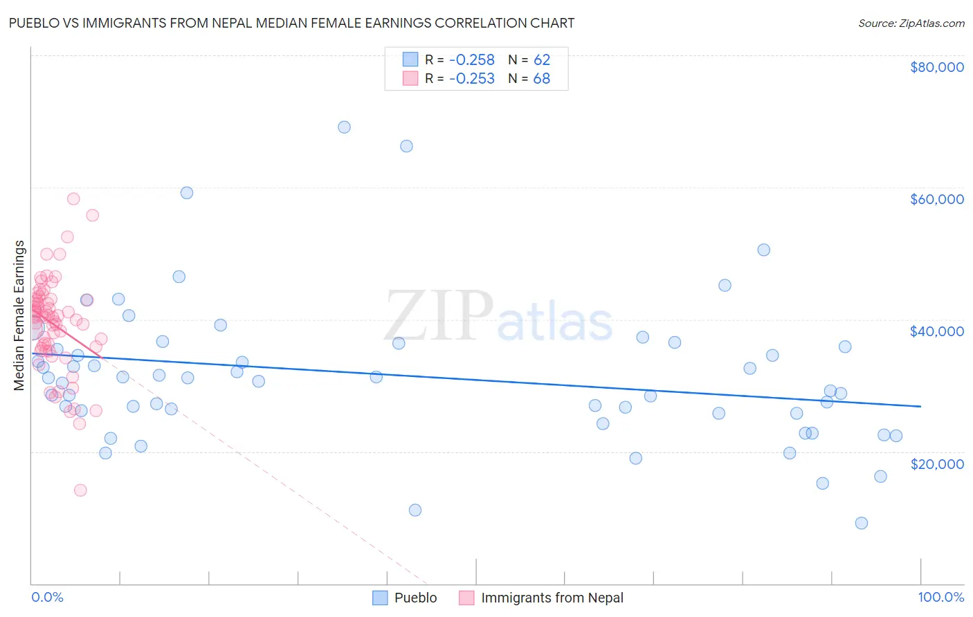 Pueblo vs Immigrants from Nepal Median Female Earnings