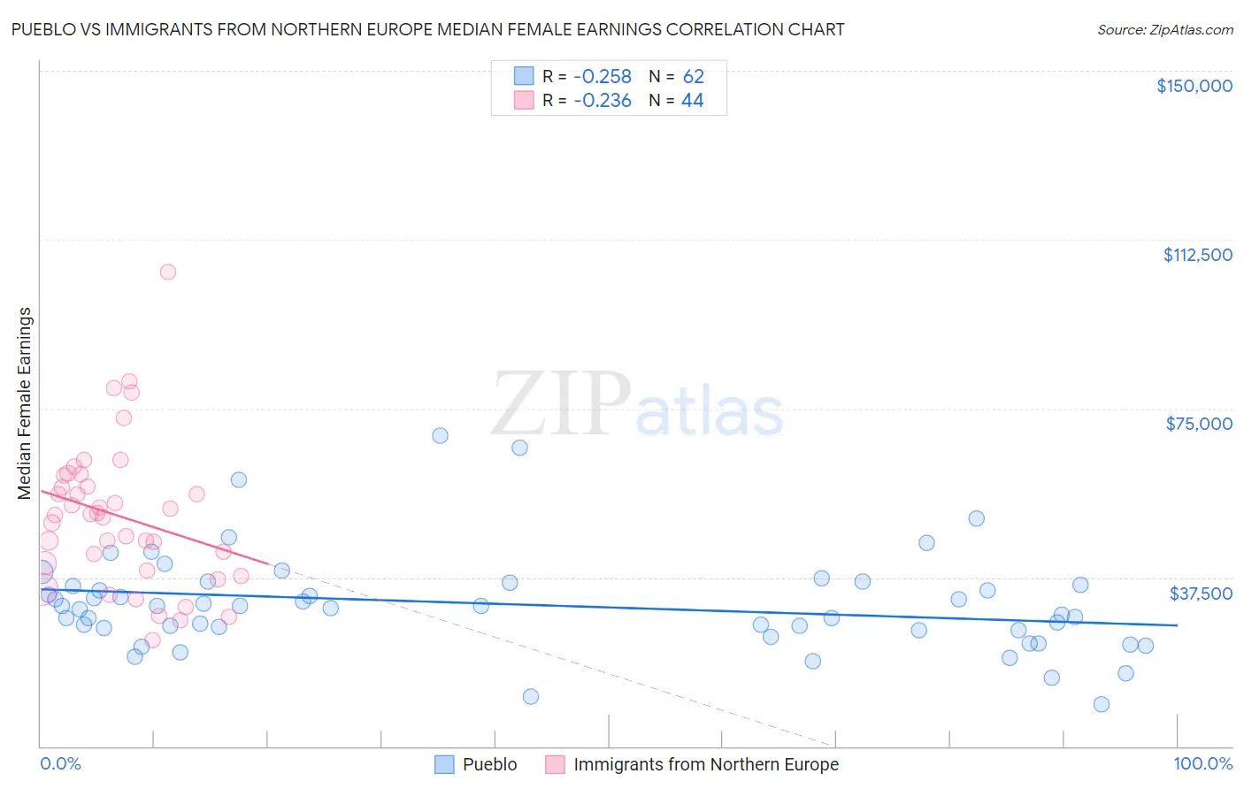 Pueblo vs Immigrants from Northern Europe Median Female Earnings