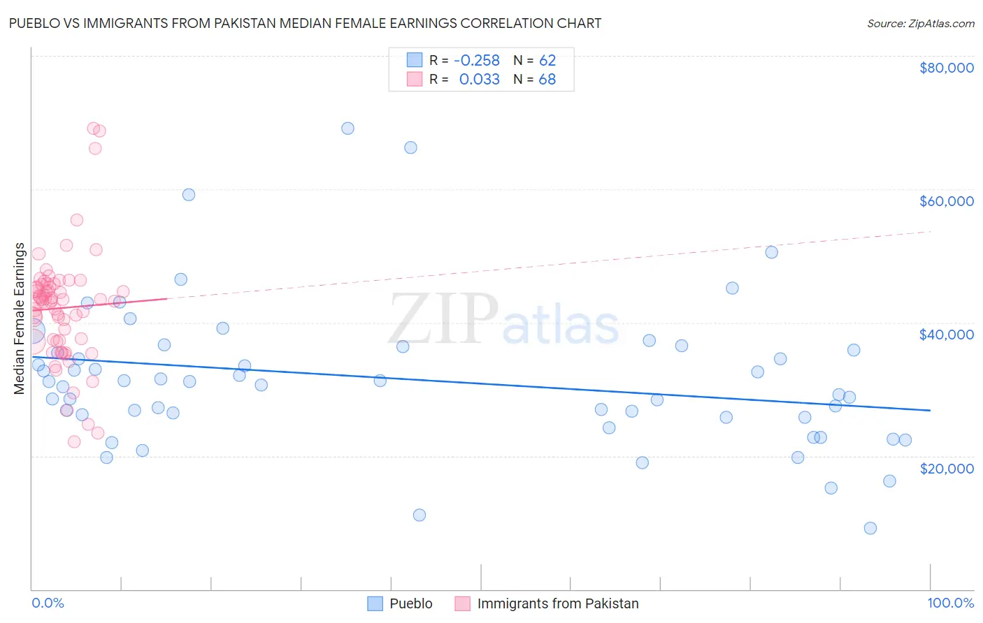 Pueblo vs Immigrants from Pakistan Median Female Earnings