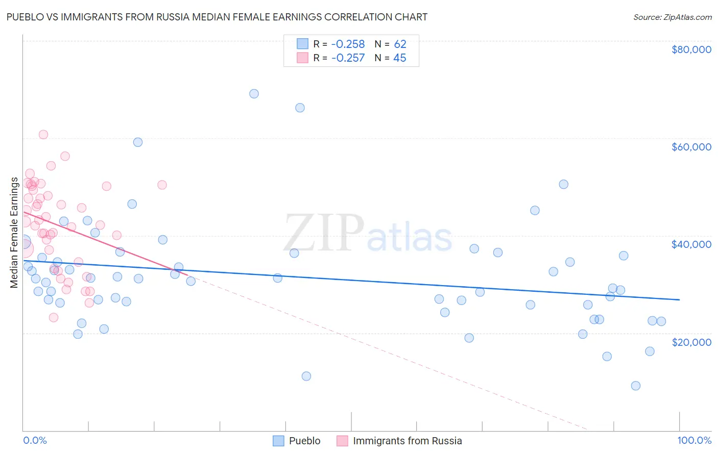 Pueblo vs Immigrants from Russia Median Female Earnings