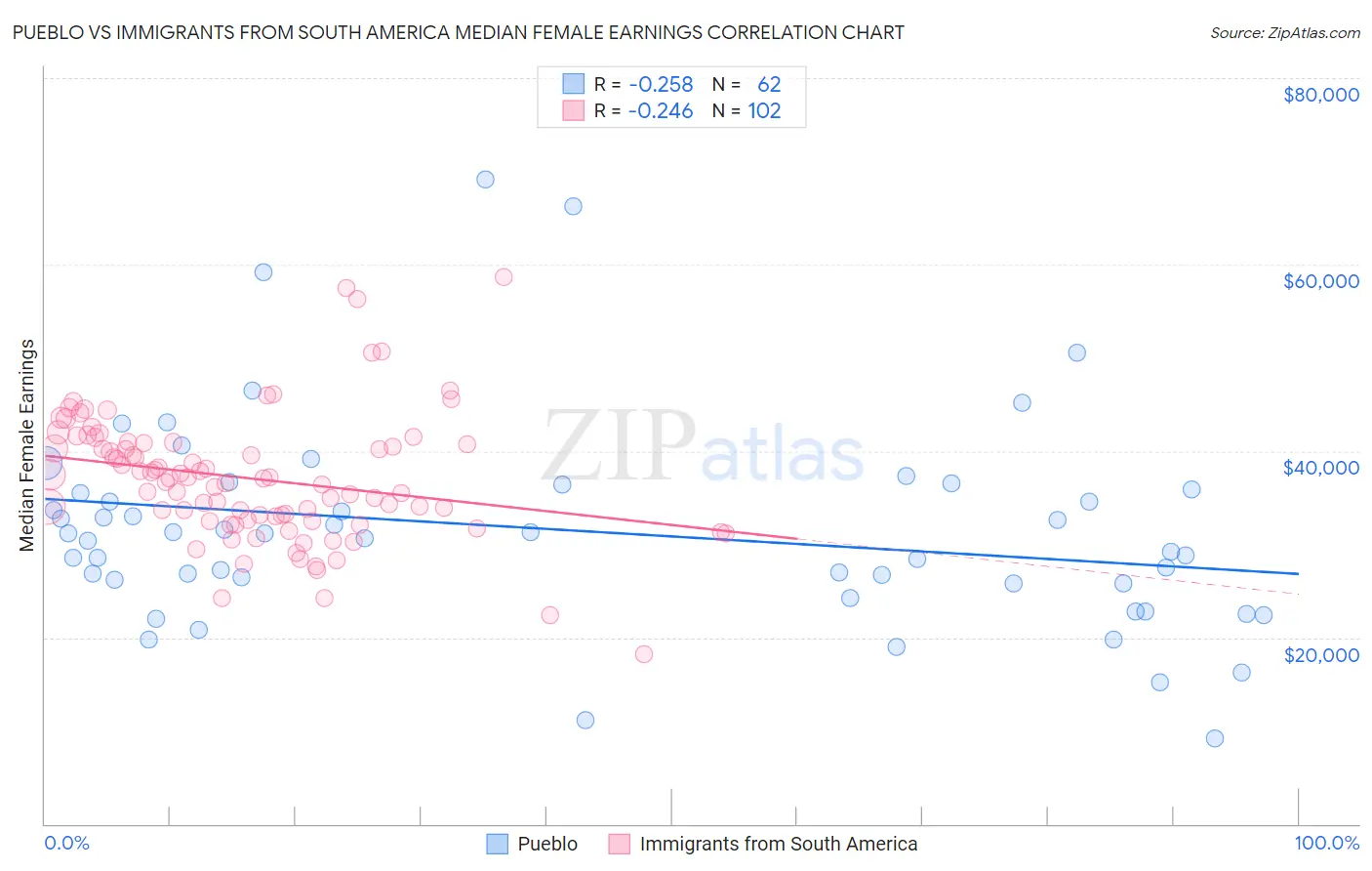 Pueblo vs Immigrants from South America Median Female Earnings
