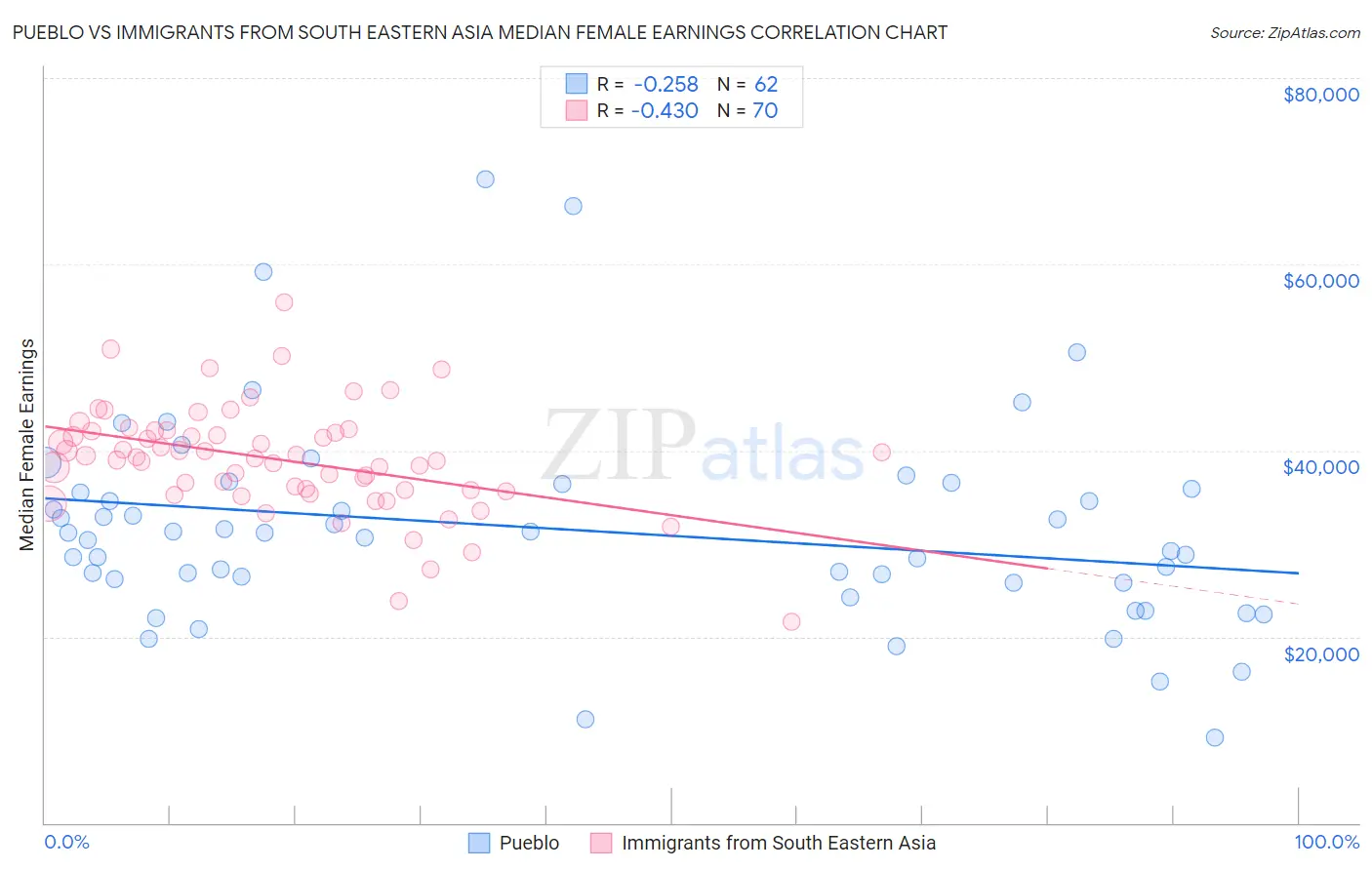 Pueblo vs Immigrants from South Eastern Asia Median Female Earnings