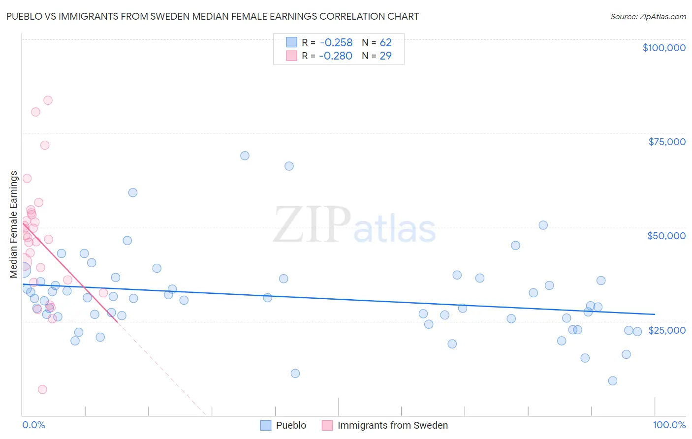Pueblo vs Immigrants from Sweden Median Female Earnings