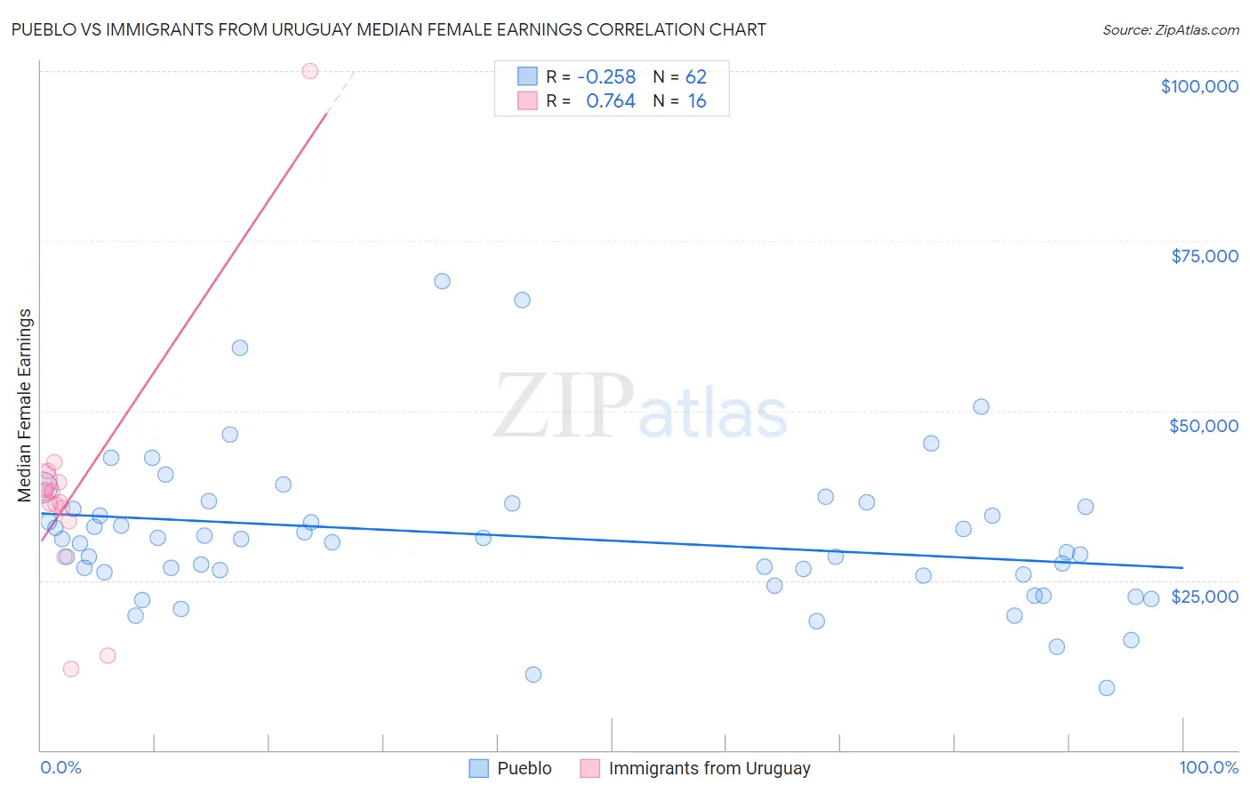 Pueblo vs Immigrants from Uruguay Median Female Earnings