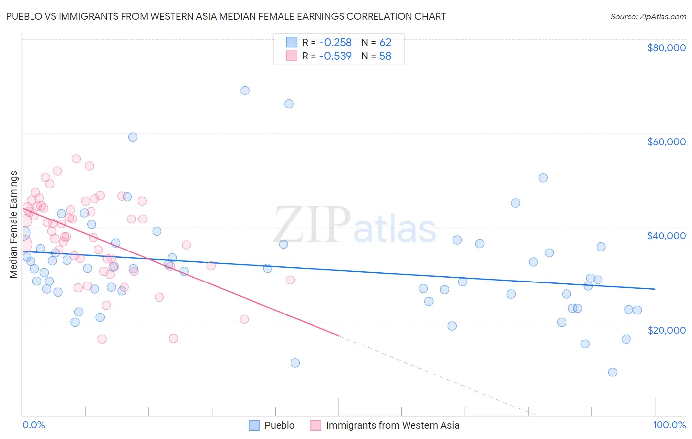 Pueblo vs Immigrants from Western Asia Median Female Earnings