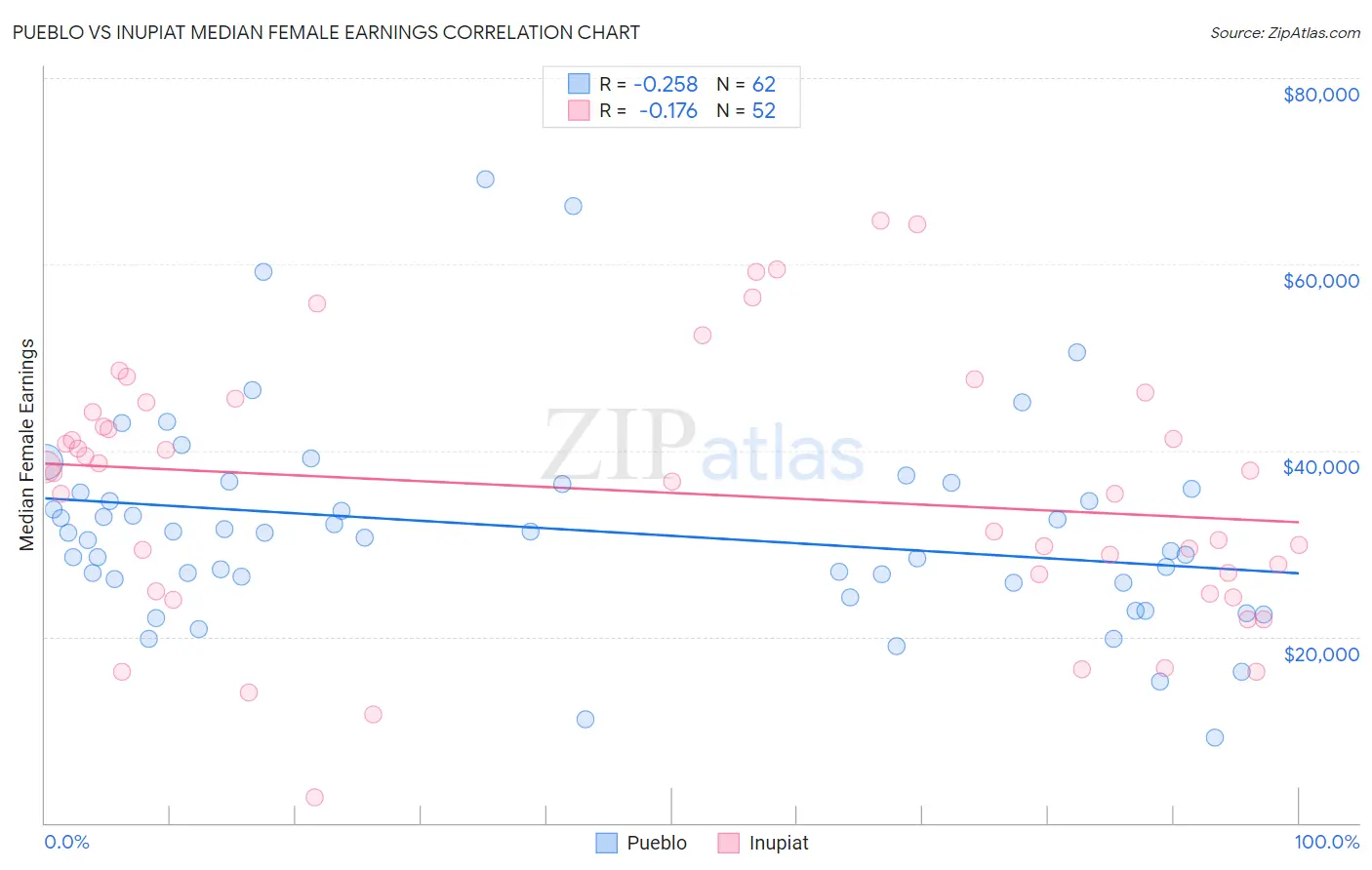 Pueblo vs Inupiat Median Female Earnings