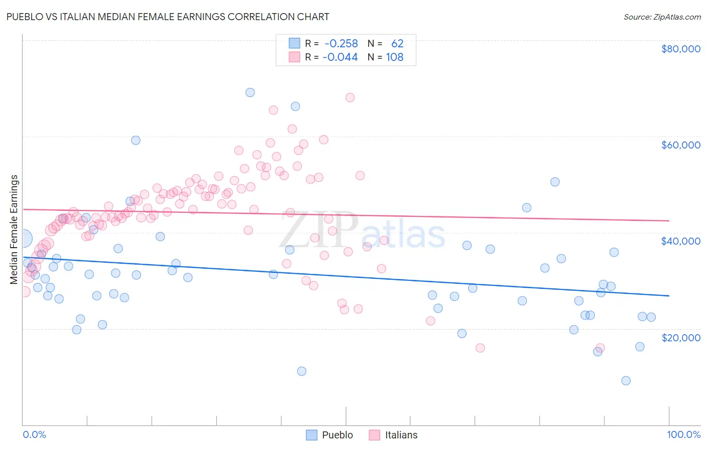 Pueblo vs Italian Median Female Earnings