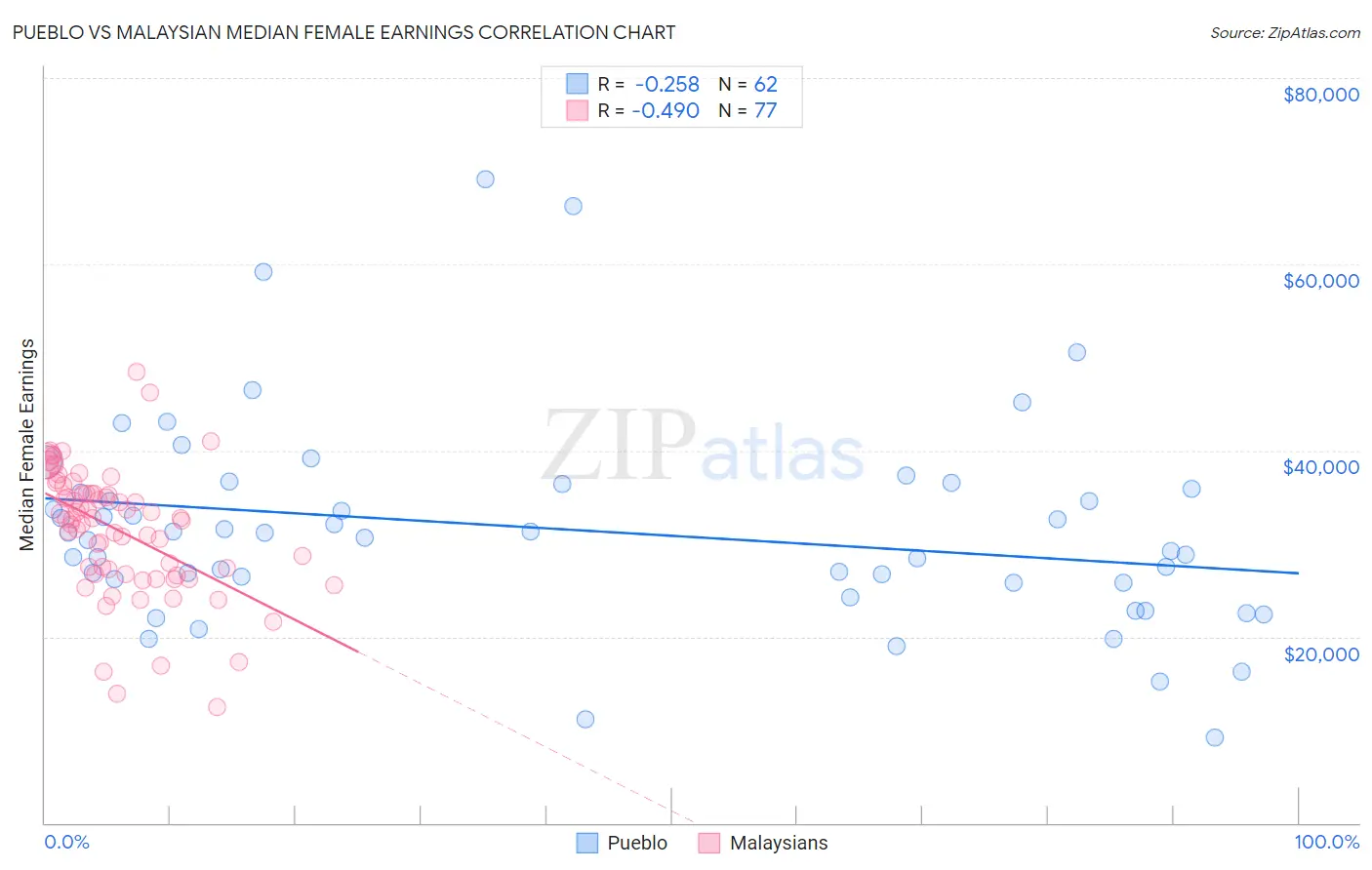 Pueblo vs Malaysian Median Female Earnings